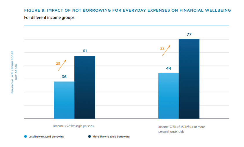 average savings 2